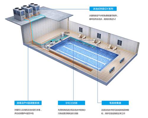 泳池為什么要用空氣能熱泵的原因？