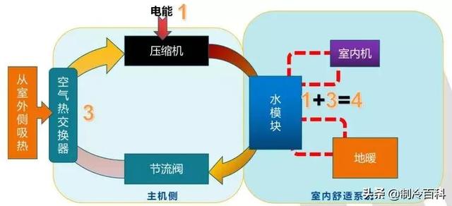 空氣能噴氣增焓原理，什么是空氣能熱泵噴氣增焓技術